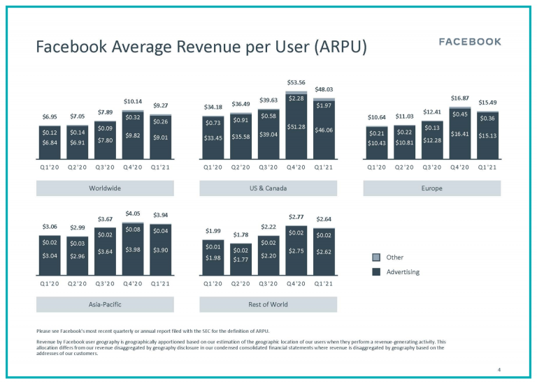 Facebook Average Revenue per User (ARPU)