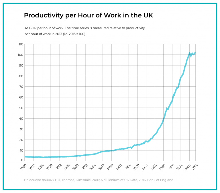 The cumulative effect of these processes is expressed in the growth of overall labor productivity. The graph below shows the dynamics of this indicator for the UK over the past 250 years.