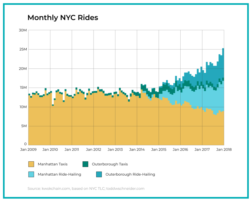 Another example is the growth of Uber in New York outside of Manhattan, where previously, only green taxis operated. The previous solution was so ineffective that people either used alternatives (metro, their own car) or refrained from traveling. Uber’s solution won the competition from the incumbent (“stay home and don’t go anywhere, because it’s difficult and long”) and increased the frequency of the task associated with Uber.