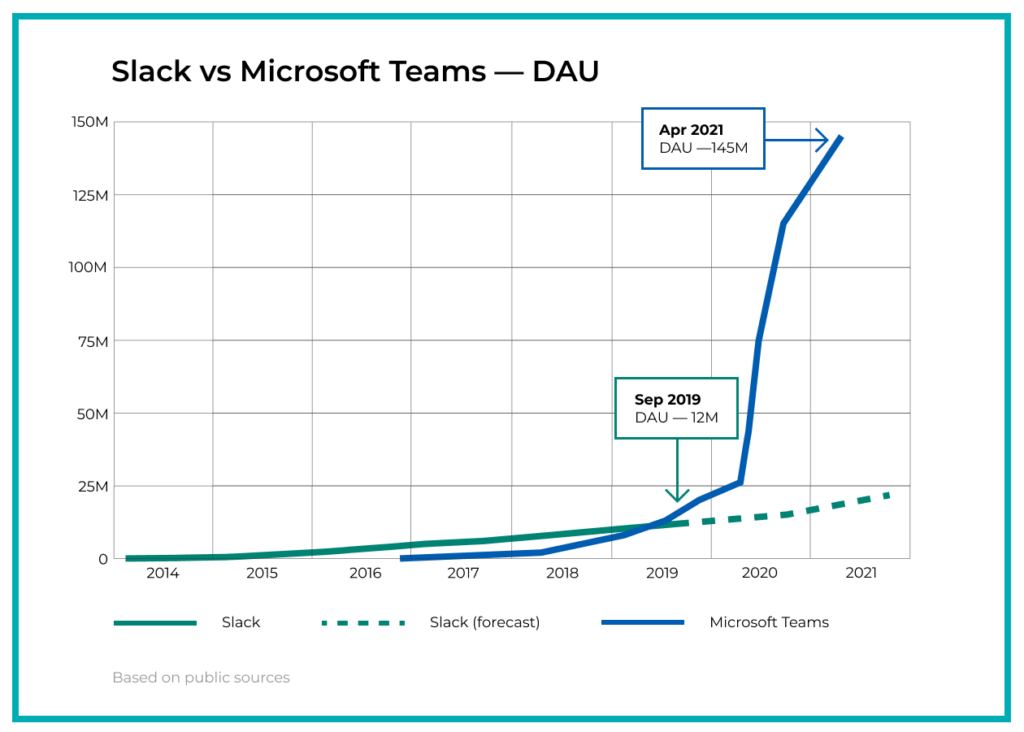 Slack vs Microsoft Teams — DAU