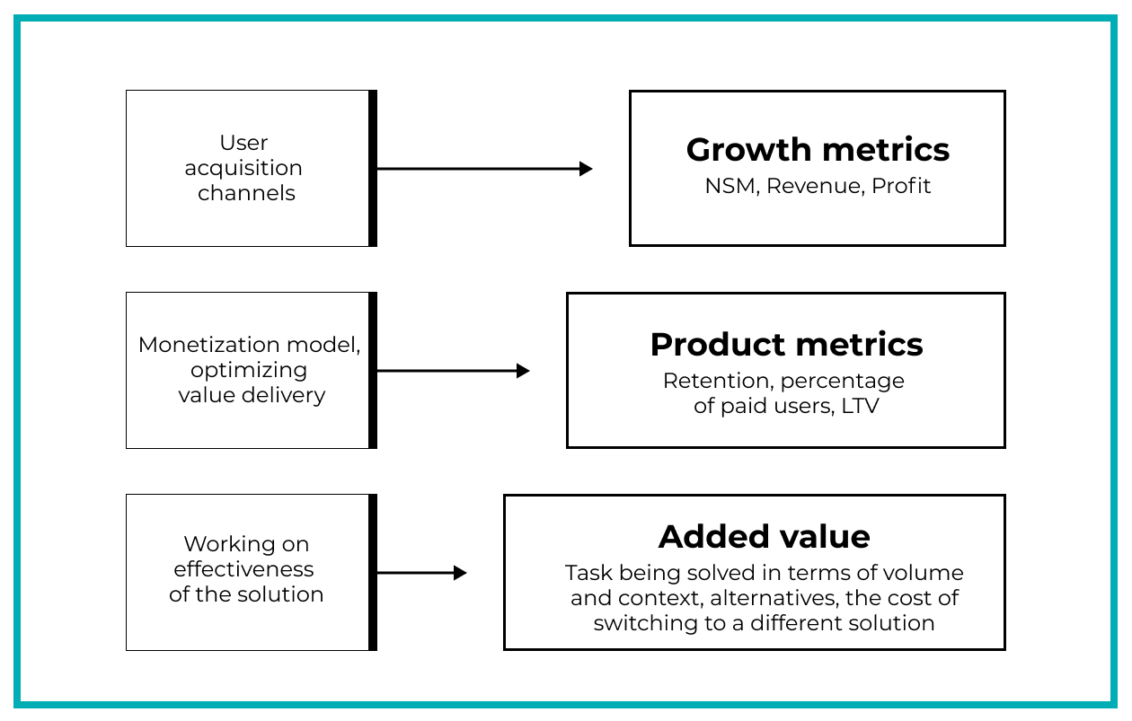 Added value metrics define product metrics, which in turn define growth metrics. That is why the work of a product manager should be carried out at the level of efficiency in solving the user's problem.