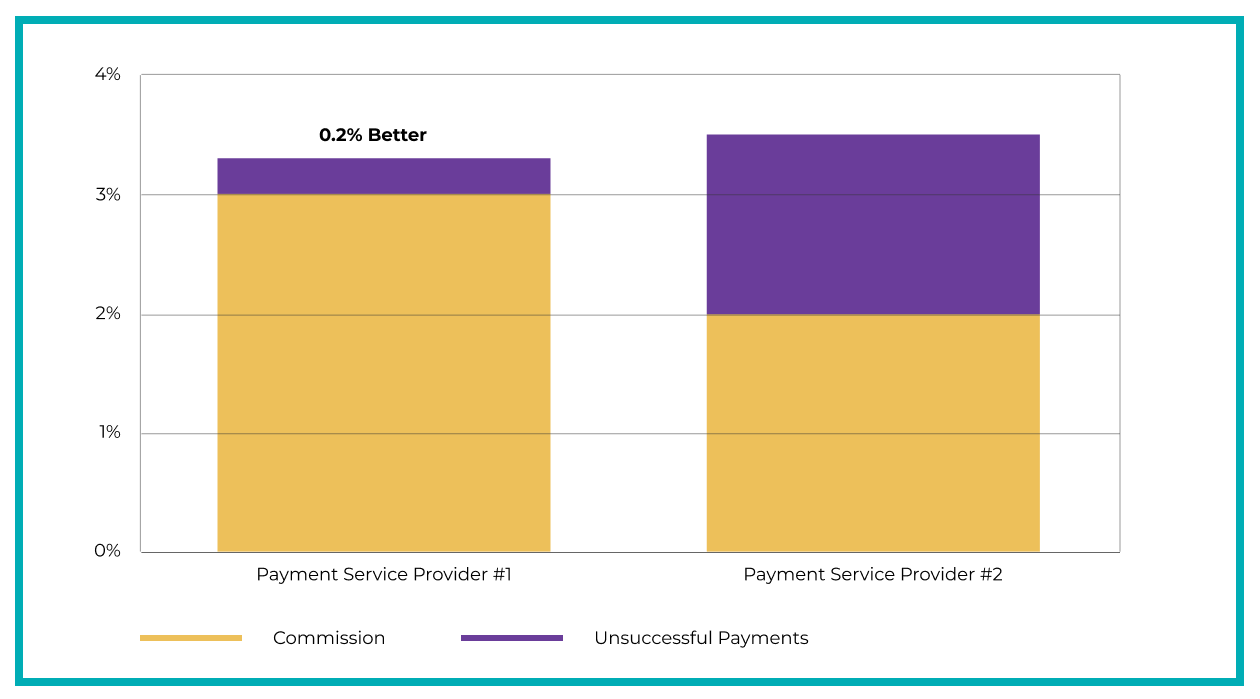 After integrating and launching a new service to a small portion of your users, you find that the new provider’s payment throughput (the proportion of initiated transactions that were successfully processed) is worse than the old provider’s. Because of this problem, the new provider causes you to lose 1.5% of your turnover in comparison to the old one’s 0.3%.