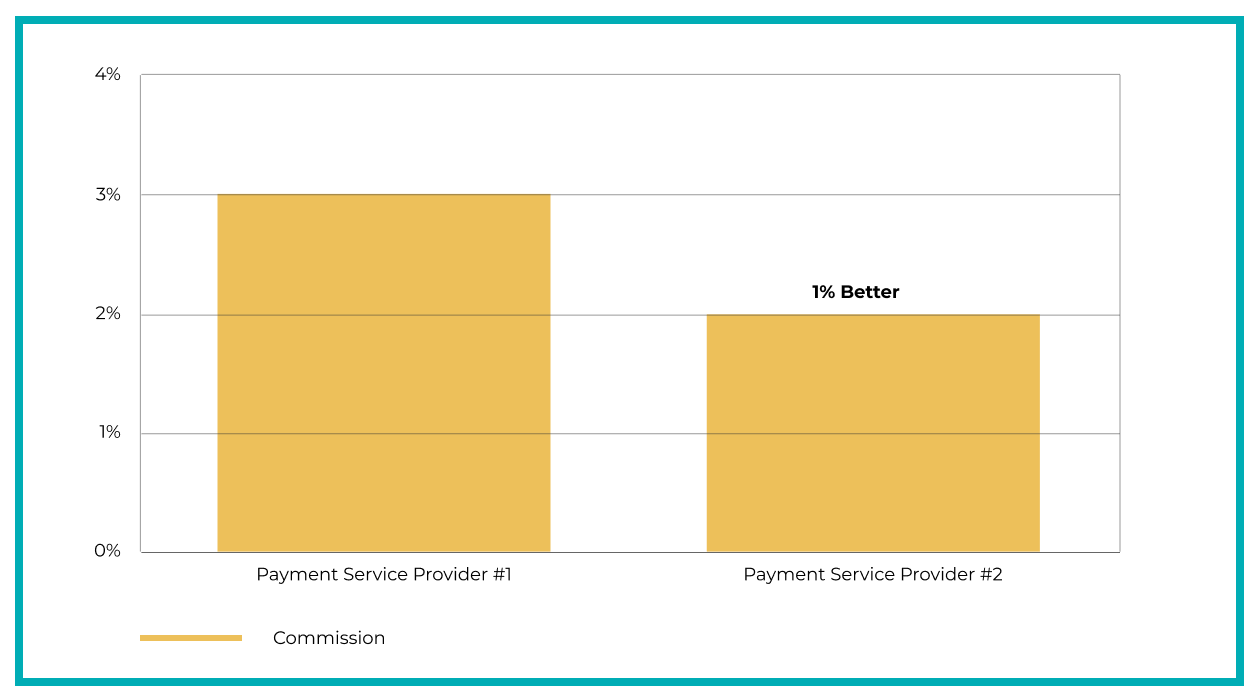 At this stage, the added value of the second provider for you is a 1% saving on turnover. At the scale of your business, this added value is enough to integrate the service and run an experiment.