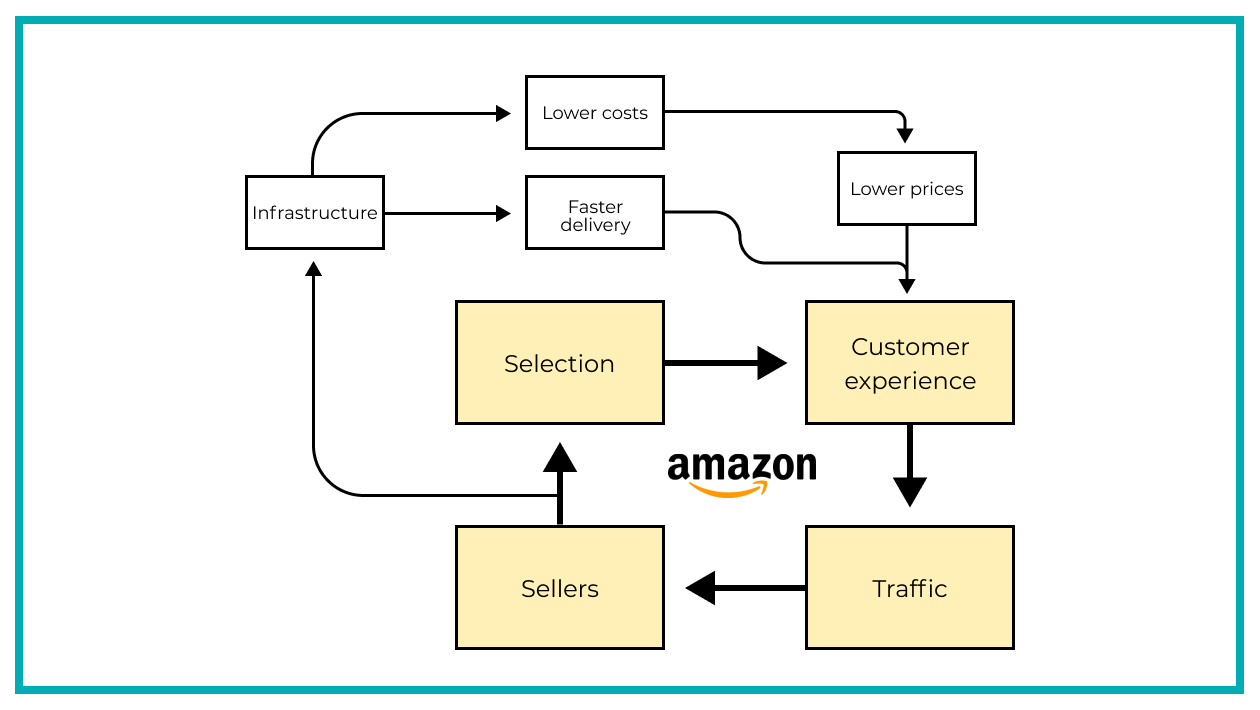 Low prices, fast delivery, great selection. Most of Amazon’s projects are aimed to improve these aspects of solving their customers’ problems. Here are a few examples: