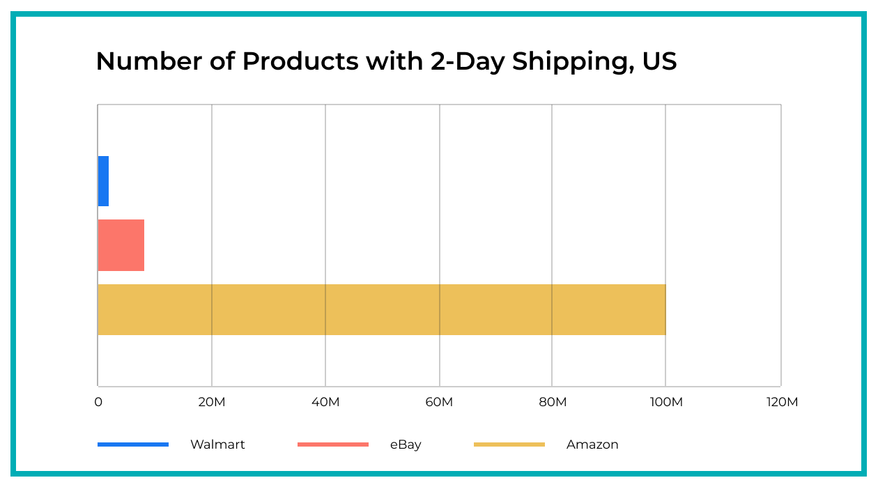 The chart below shows the number of products available for purchase with delivery times up to two days for various US marketplaces.
