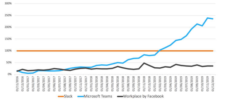 slack vs teams market share