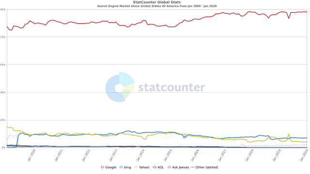 Users of Microsoft Windows had a clear need for a search engine, but Bing and its predecessors from Microsoft had zero (or even negative) added value compared to Google, which already enjoyed huge penetration among Internet users. Therefore, despite Microsoft’s distribution power and its huge user base, its search product was never destined to win a significant share of the search engine market.