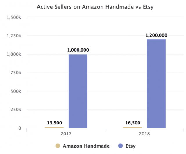 Another example of the importance of matching value chains is Amazon’s failure with its service Handmade, which was supposed to be the killer of Etsy. The key component in the value chain for the marketplace of handmade products is the unique supply, that is, the craftsmen who create handmade products. For many years, the Etsy team worked on onboarding craftsmen, visiting various exhibitions and local fairs, as well as creating many other mechanisms for attracting these producers. Without this important component, the huge purchasing power of Amazon customers, its distribution centers,and next-day delivery didn’t provide any significant advantage in the handmade goods market (moreover, many of these characteristics are of little importance to handmade-craft lovers).