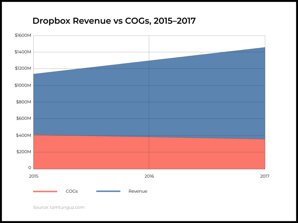 Dropbox Revenue vs COGs, 2015–2017