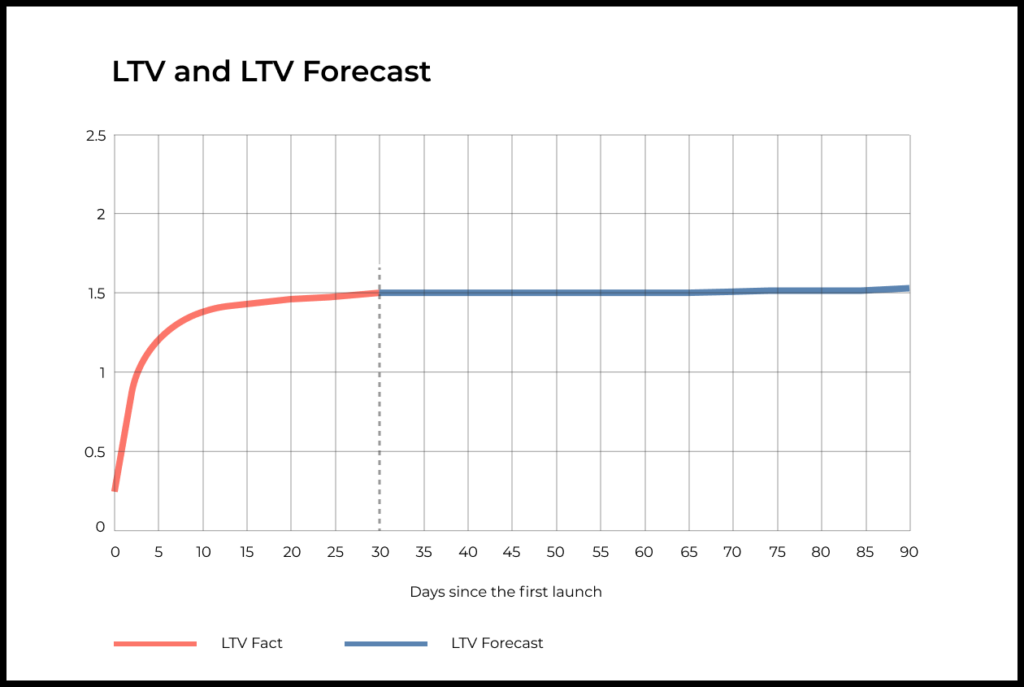 If we calculate LTV by say Day 0, 1, 2 and further on, then we will get an LTV curve in dynamics. The graph of LTV dynamics by day usually looks like this: