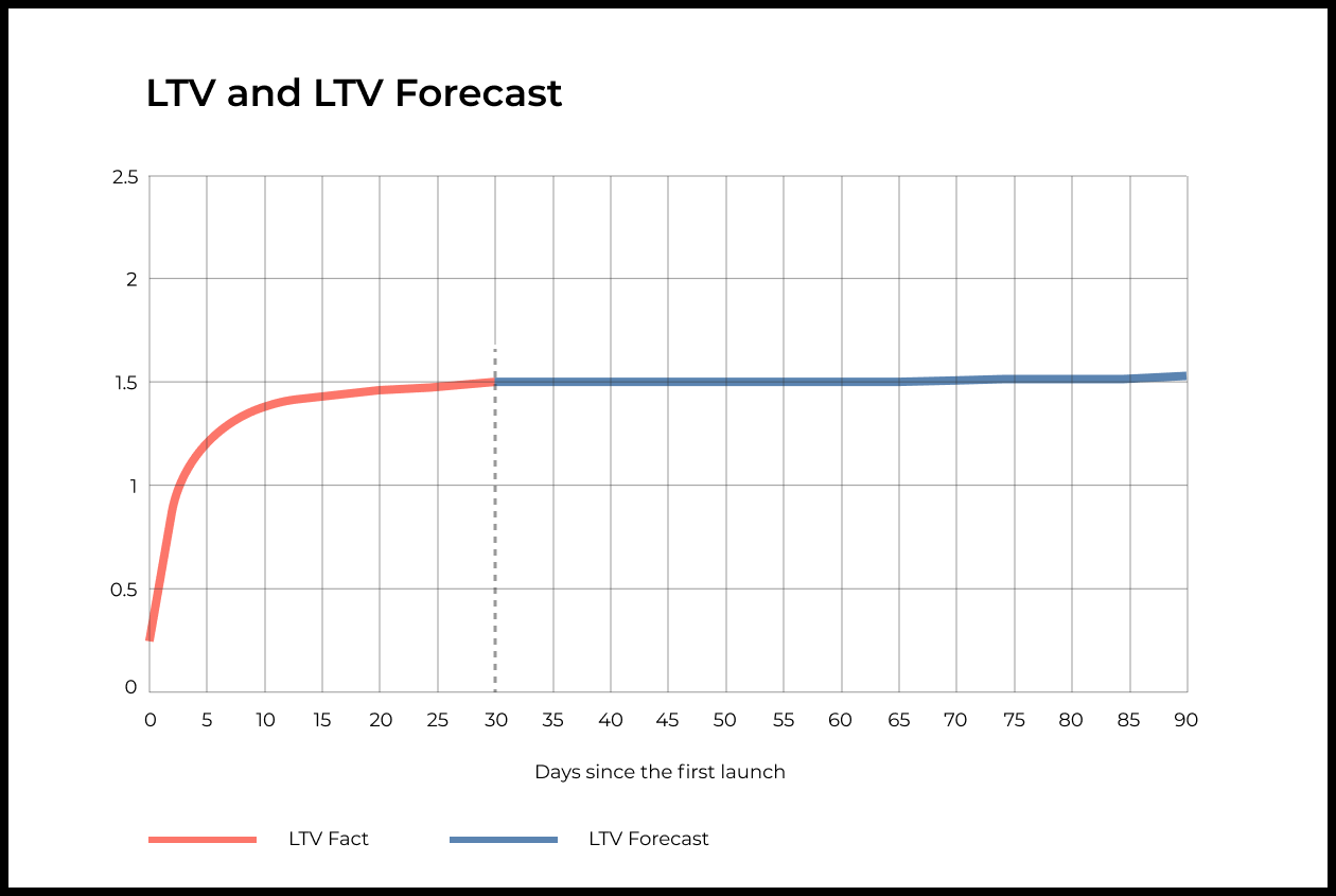 Mastering Customer Lifetime Value (LTV) Calculation - GoPractice