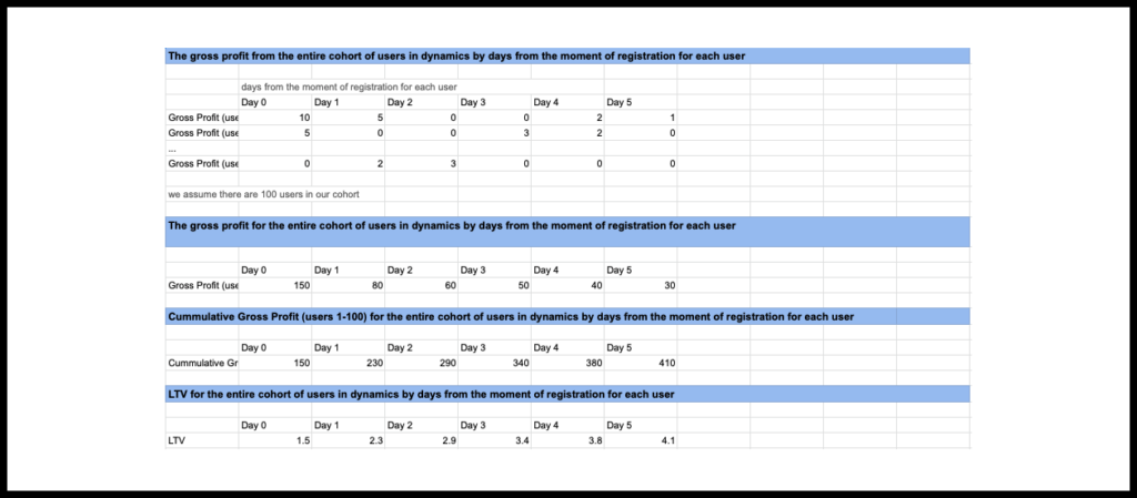 An example of calculating LTV in Google Spreadsheets