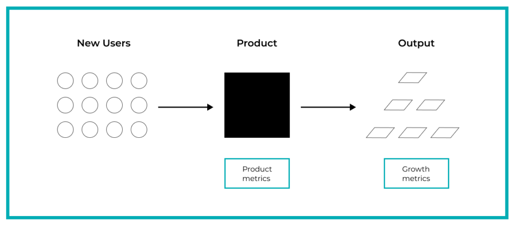 You can view any product as a black box that people use to solve their problems. New users are submitted as input to this box. The product processes them and turns them into active users, profit, support requests, etc.