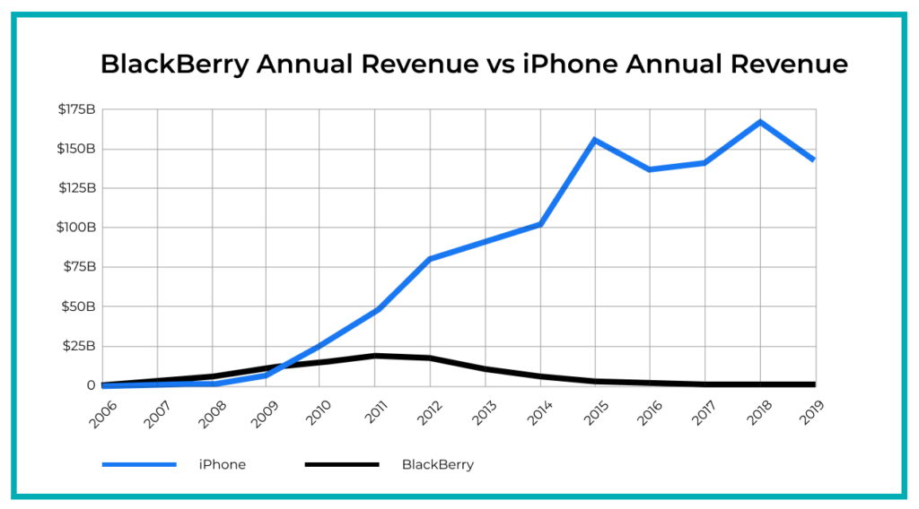 BlackBerry Annual Revenue vs iPhone Annual Revenue