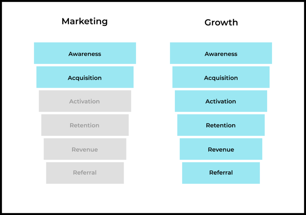 Some might say that good marketers go beyond the top two layers of the funnel. Perhaps they’re right. But in my experience, marketing teams rarely go deep into product territory.