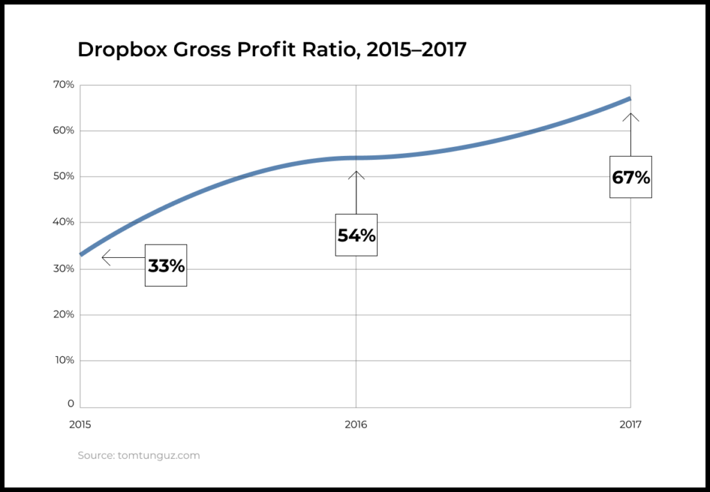 Dropbox Gross Profit Ratio, 2015–2017