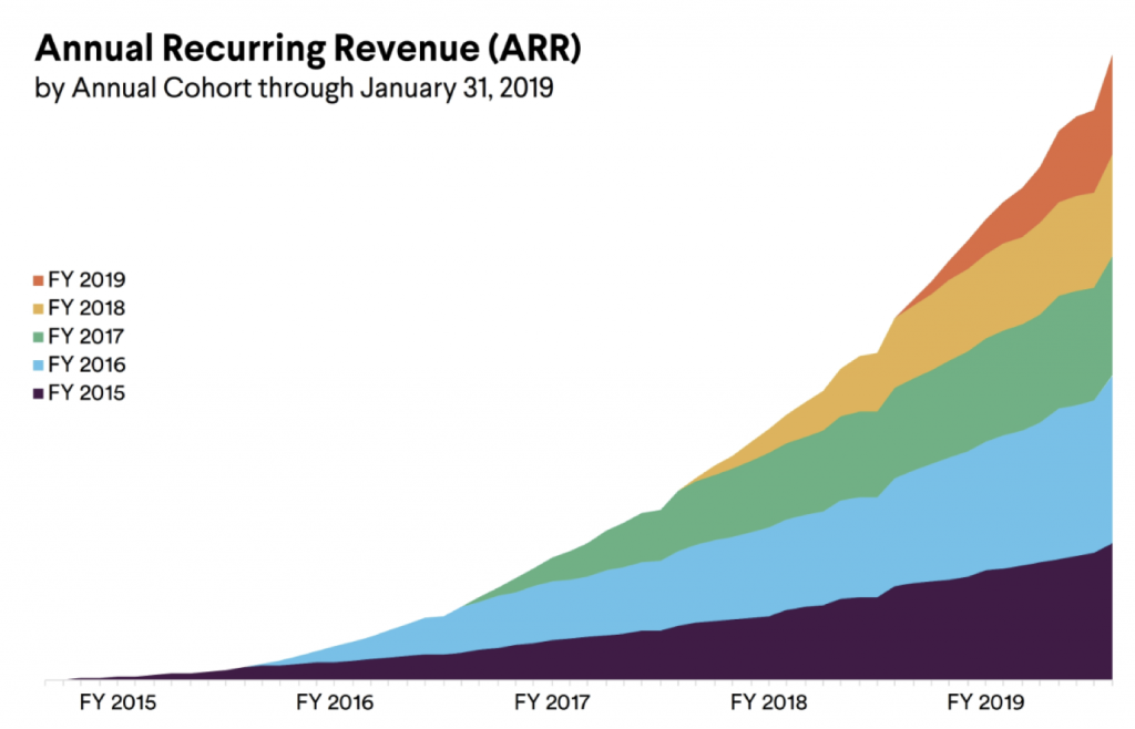 For most products, cohorts shrink as they age. But in Slack’s case, we’re witnessing the opposite (this is also called Negative Revenue Churn). This is one of the main reasons why Slack is worth so much ($7B valuation at the latest funding round, $10B proposed valuation for the public offering).