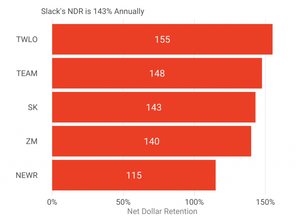 However, it is worth noting that such growth patterns are typical for products in this kind of market. Zoom, which recently went public, has a Net Dollar Retention of 140%. Twilio and Atlassian showed even more impressive figures at the time of their IPO (source).