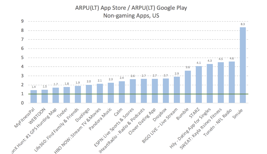 ARPU(LT) App Store / ARPU(LT) Google Play, Non-gaming apps, US