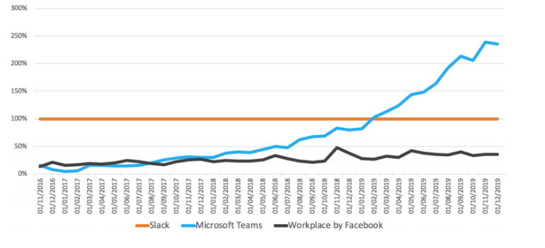 On the pic: Slack, Teams and Workplace apps downloads’ numbers scaled to Slack’s numbers (according to AppMagic)