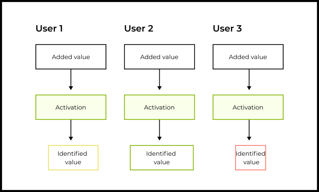 An ideal onboarding will convey to the user 100% of the added value of the product. If this added value is not enough to achieve product/market fit (make a user choose this product instead of alternatives), then there is no point in working on activation.