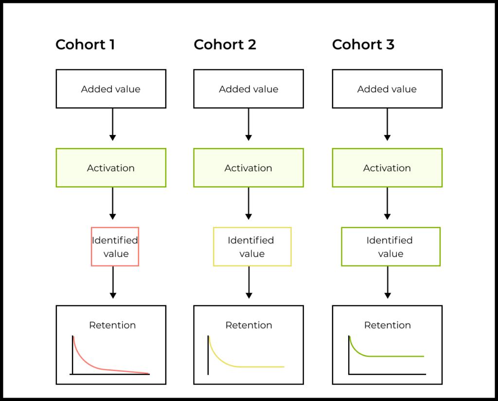 How exactly does activation affect retention?