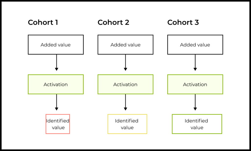 In this light, activation is a set of mechanisms that convey the objective value of a product to the subjective perception of a particular user.