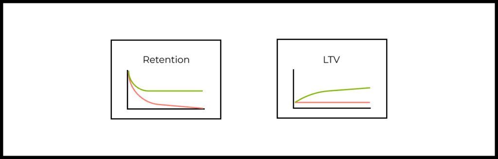 How activation and retention affect the effectiveness of the monetization model