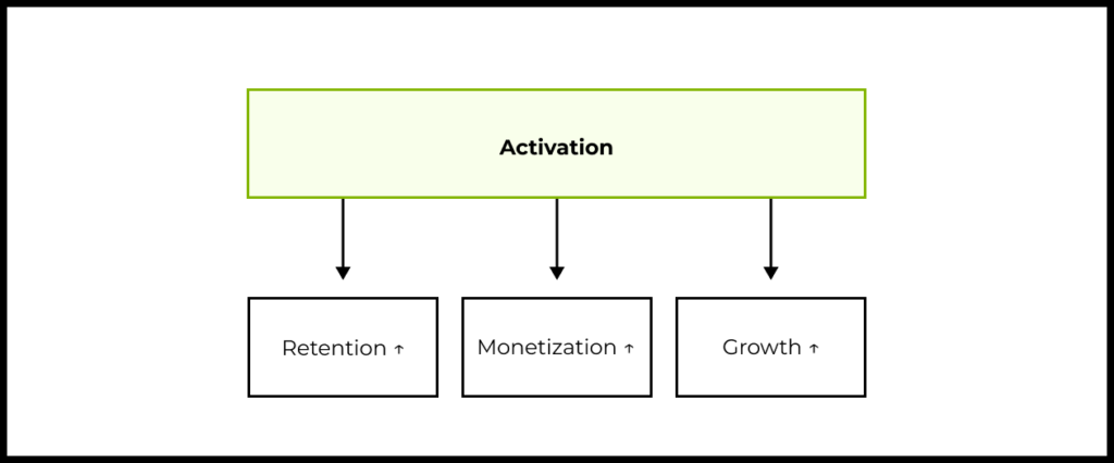 Improvement in activation has a non-linear effect on product growth
