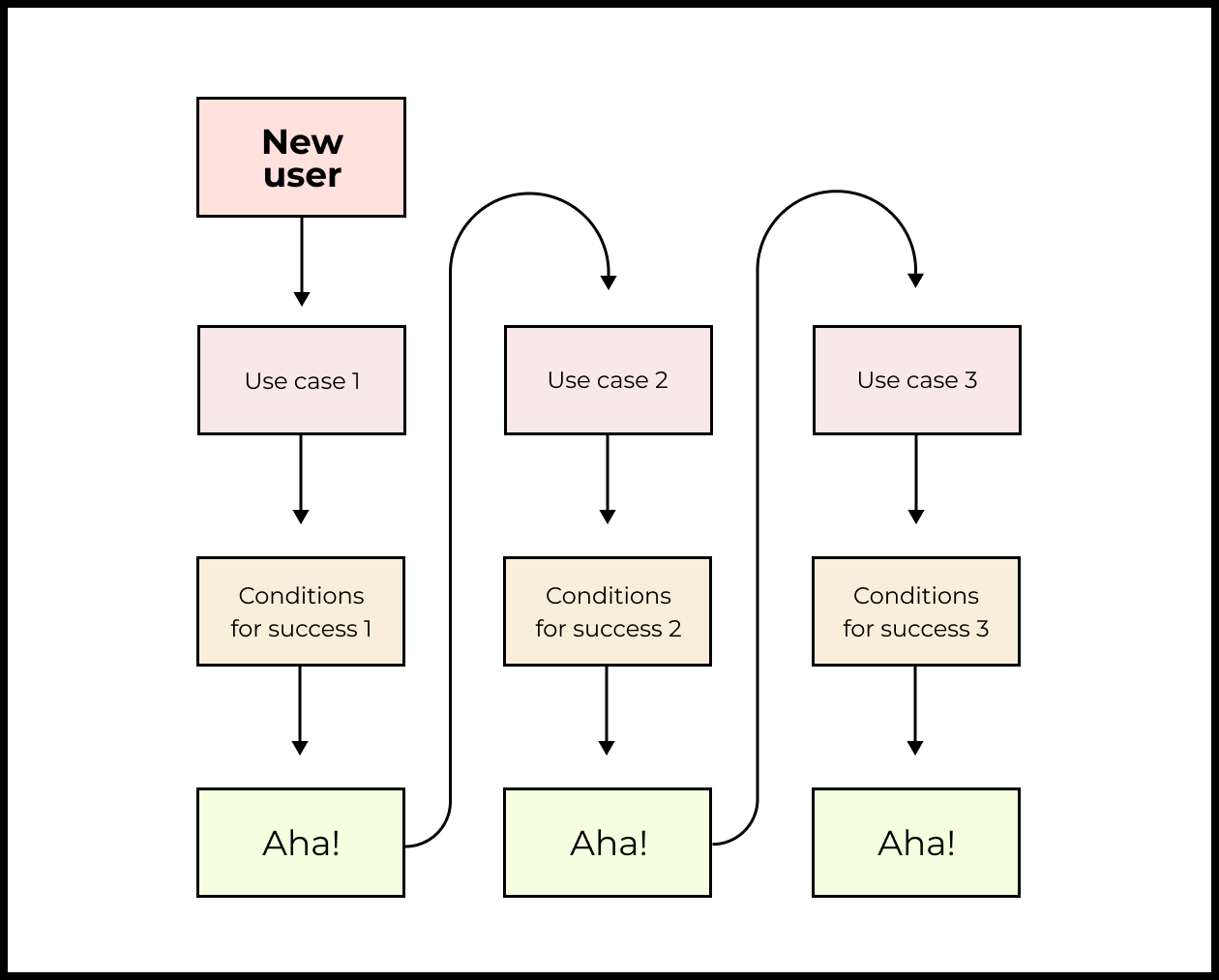 Aha moment – What is it and how to achieve it - GoPractice