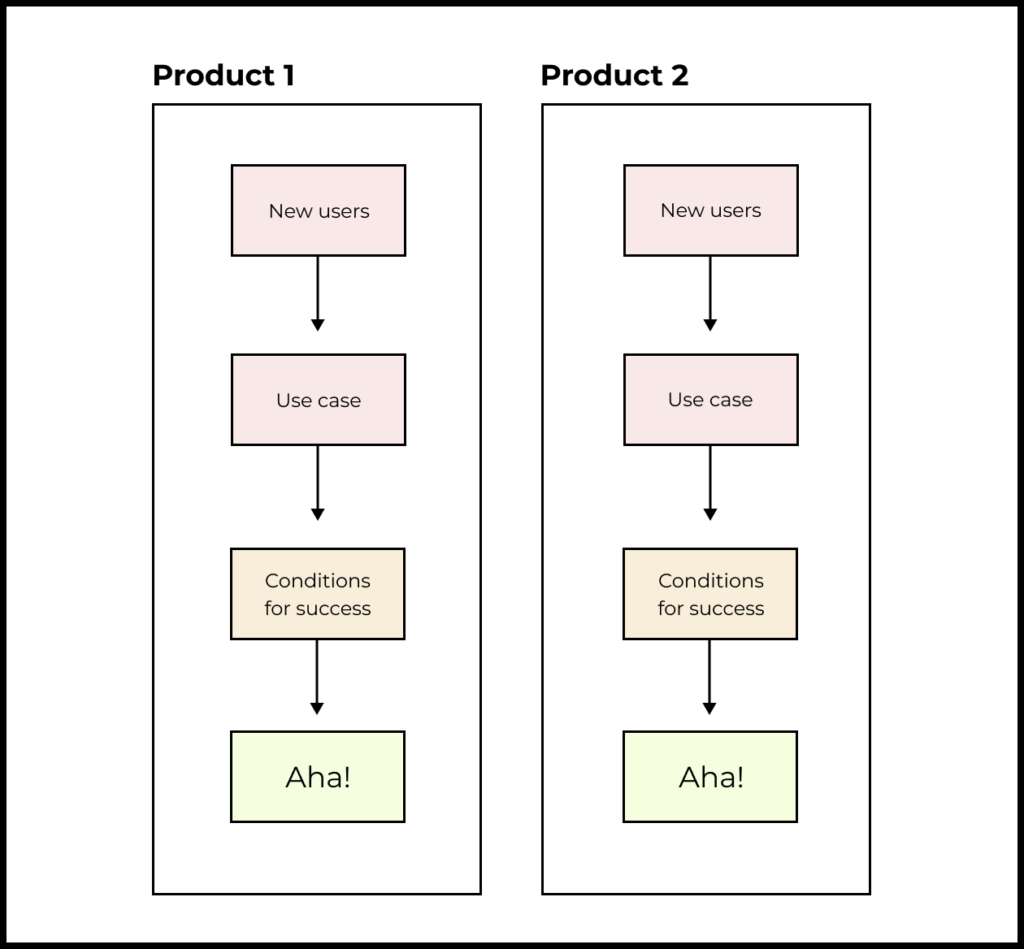 Building separate products for different use cases 