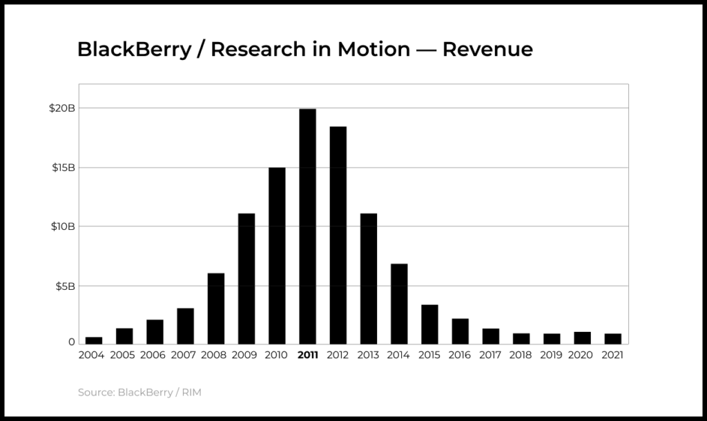 BlackBerry / RIM Revenue