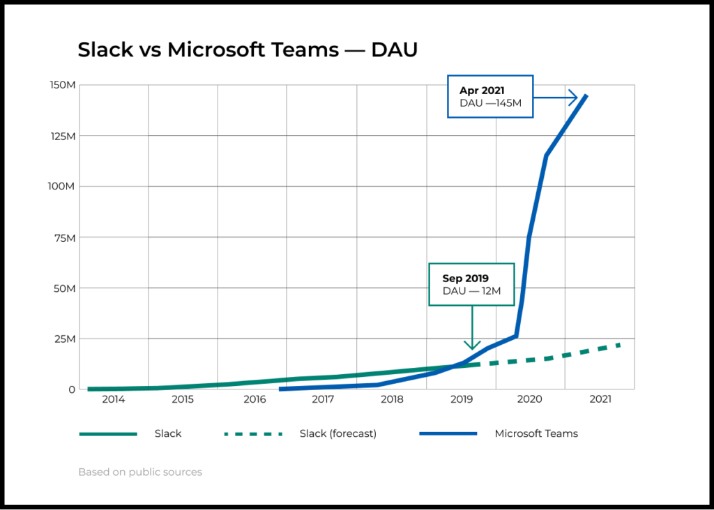 Slack vs Microsoft Teams — DAU