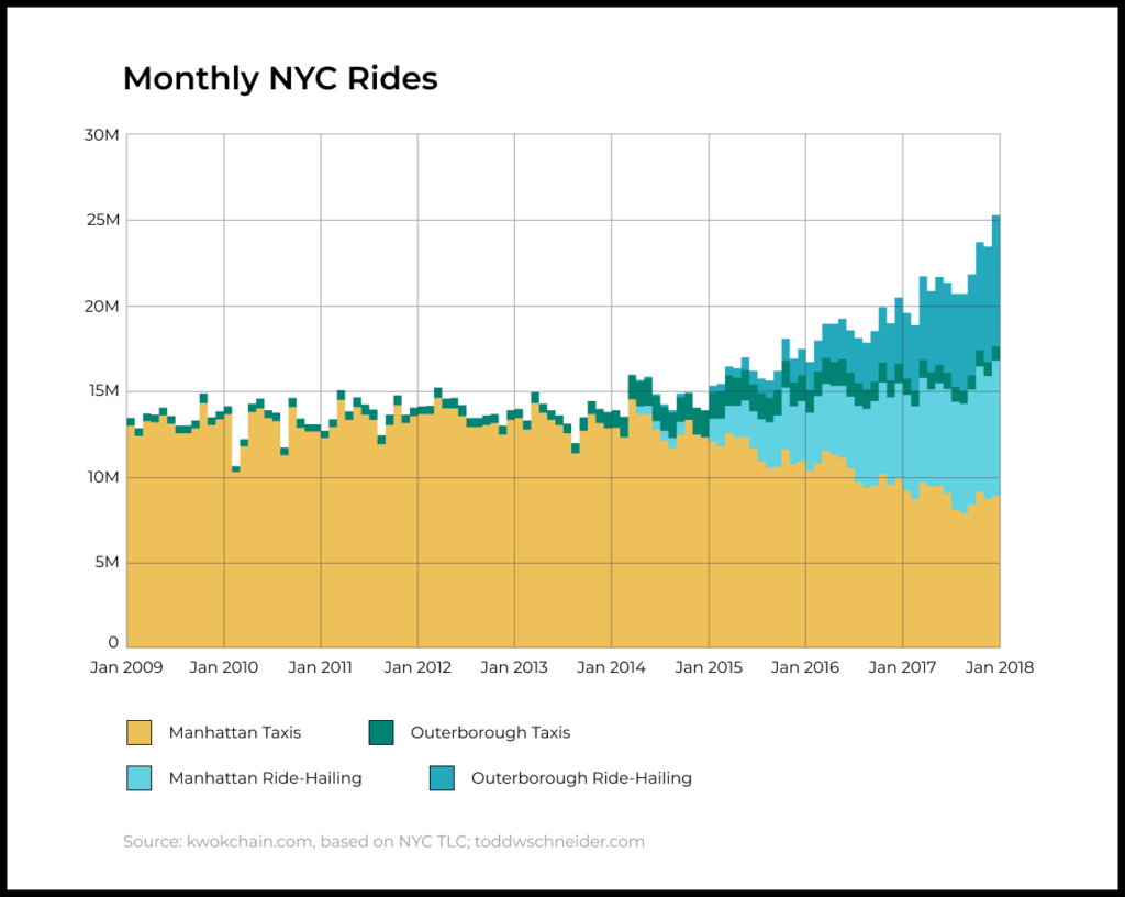 Another example is the growth of Uber in New York outside of Manhattan, where previously, only green taxis operated. The previous solution was so ineffective that people either used alternatives (metro, their own car) or refrained from traveling. Uber’s solution won the competition from the incumbent (“stay home and don’t go anywhere, because it’s difficult and long”) and increased the frequency of the task associated with Uber.