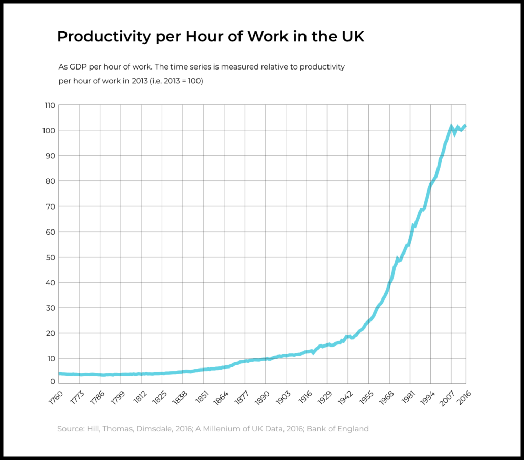 The cumulative effect of these processes is expressed in the growth of overall labor productivity. The graph below shows the dynamics of this indicator for the UK over the past 250 years.