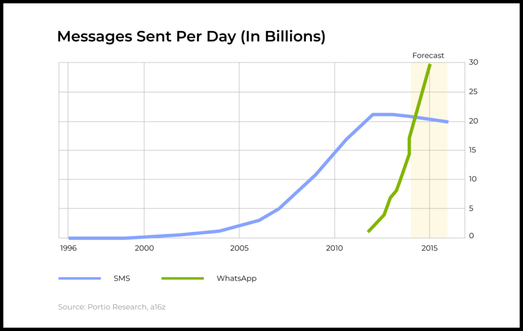 SMS vs WhatsApp — Messages Sent Per Day (In Billions)