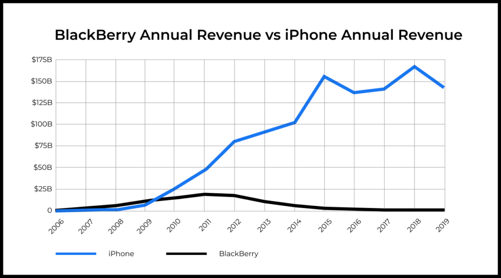 BlackBerry Annual Revenue vs iPhone Annual Revenue