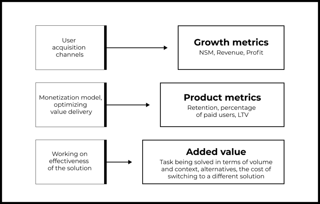 Added value metrics define product metrics, which in turn define growth metrics. That is why the work of a product manager should be carried out at the level of efficiency in solving the user's problem.