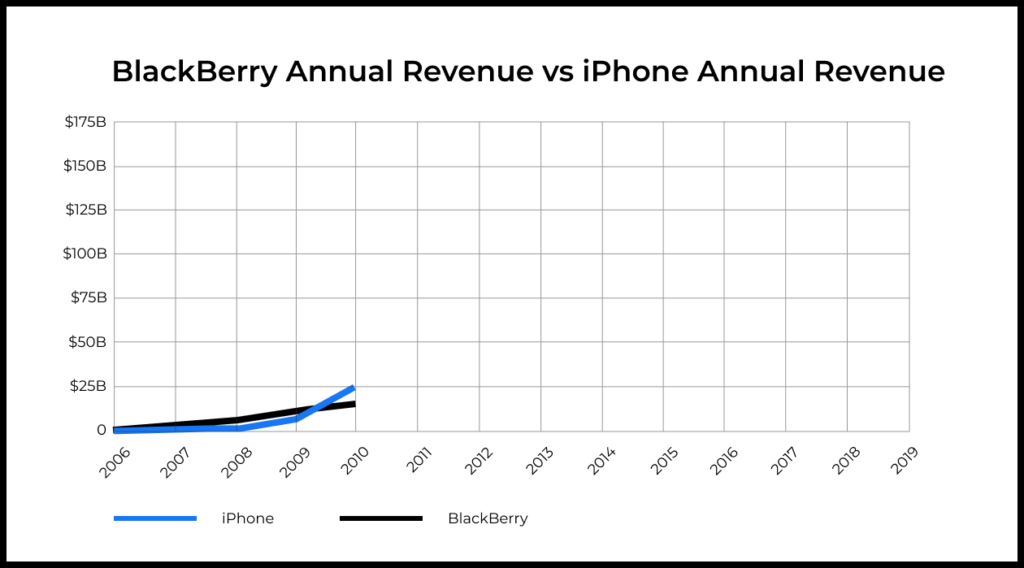 BlackBerry Annual Revenue vs iPhone Annual Revenue