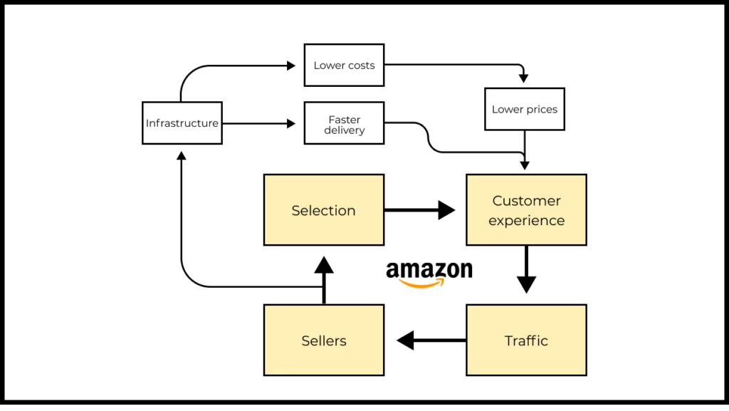 Low prices, fast delivery, great selection. Most of Amazon’s projects are aimed to improve these aspects of solving their customers’ problems. Here are a few examples: