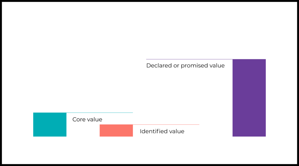 In this scenario, the growth-focused product manager might in fact produce negative results. Sometimes, a complete focus on delivering value without adding value leads the team to gradually steer the product towards deceiving users. The list of things this product promises to its users grows (because this shows a positive effect on funnel conversions), but the real value remains the same.In pursuit of results, such product managers may begin to resort to "dark patterns" and deceitful mechanisms, or exploit other misleading mechanisms. This is how apps with zero value apps with expensive subscriptions are created. The same can be said about courses that guarantee employment for a difficult job.