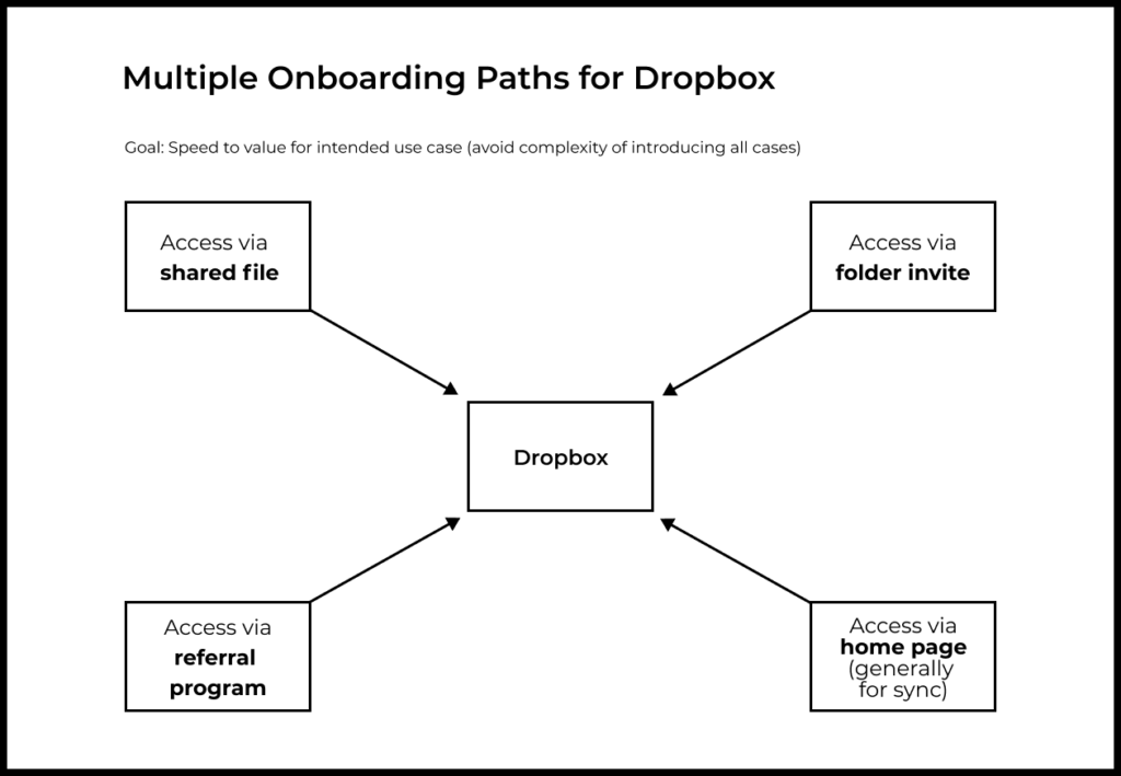Multiple onboarding paths for Dropbox