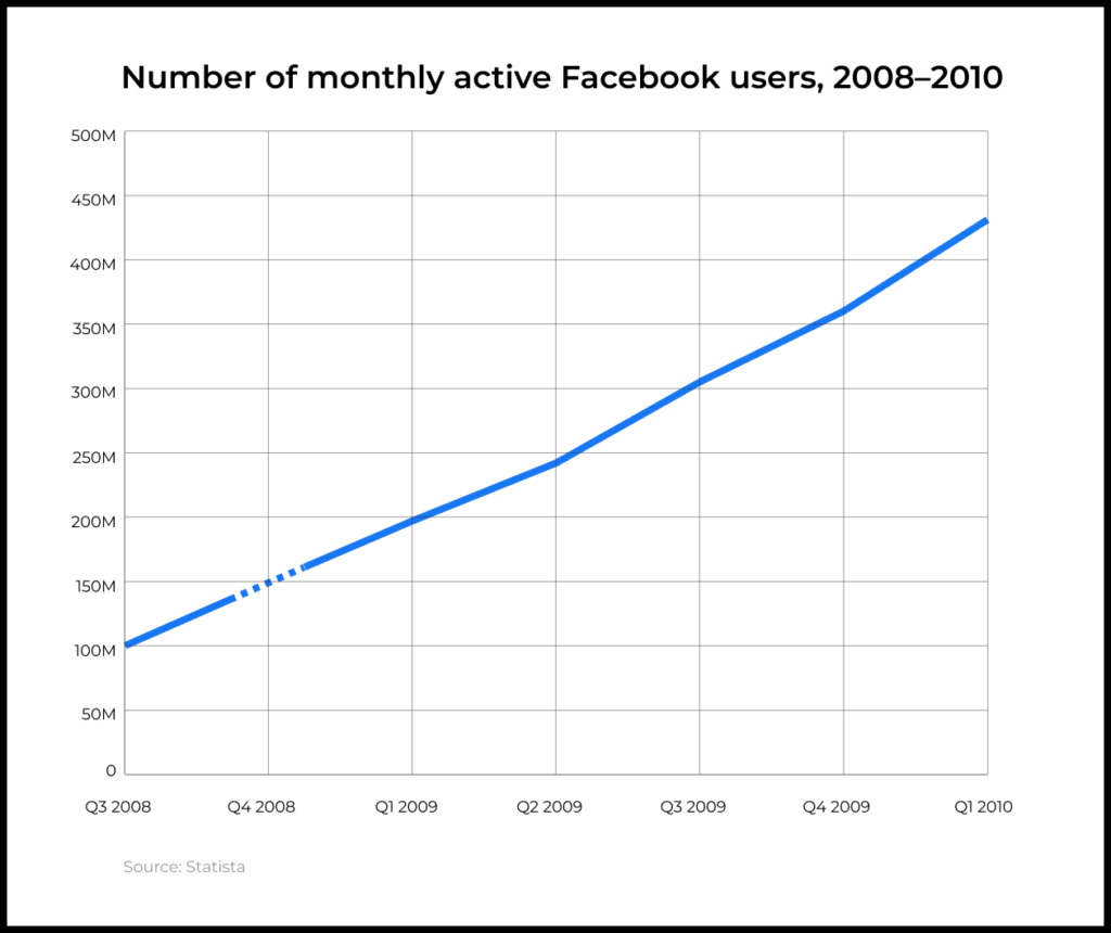 Number of monthly active Facebook users, 2008–2010