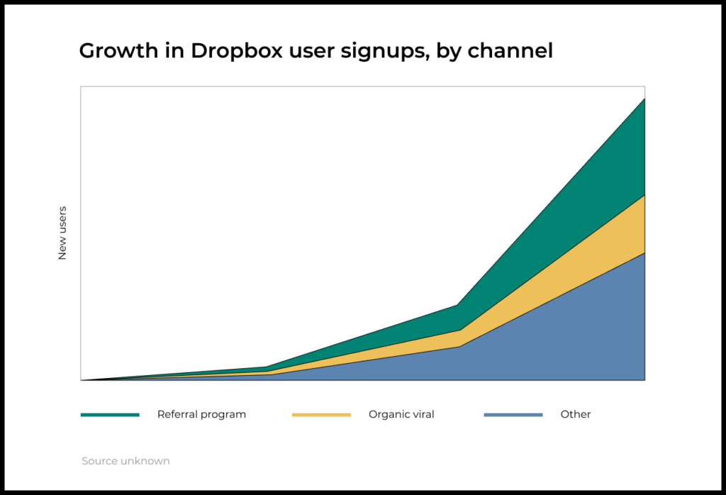 A rough estimate of the impact of the referral program and organic virality can be seen in the chart below (we were unable to establish the source of the chart data):