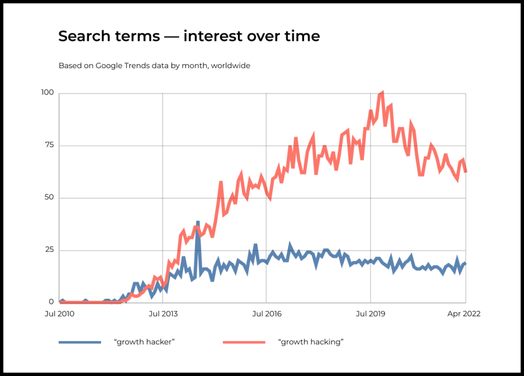 Search terms — Growth Hacker vs Growth hacking