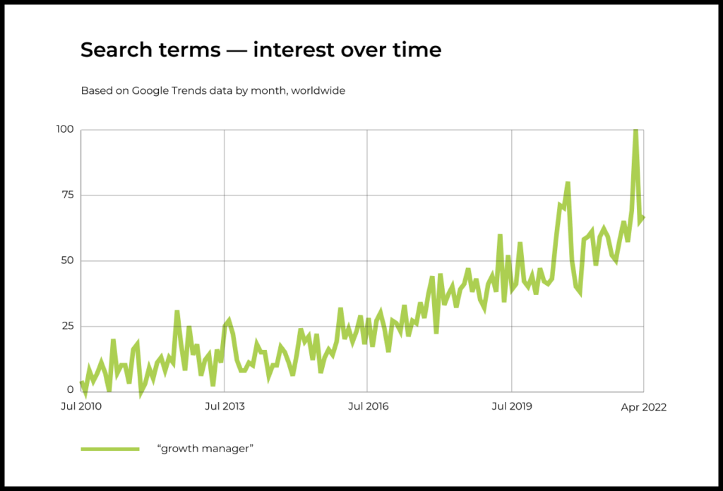 Search term — Growth manager