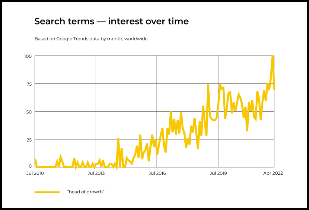 Search term — Head of growth