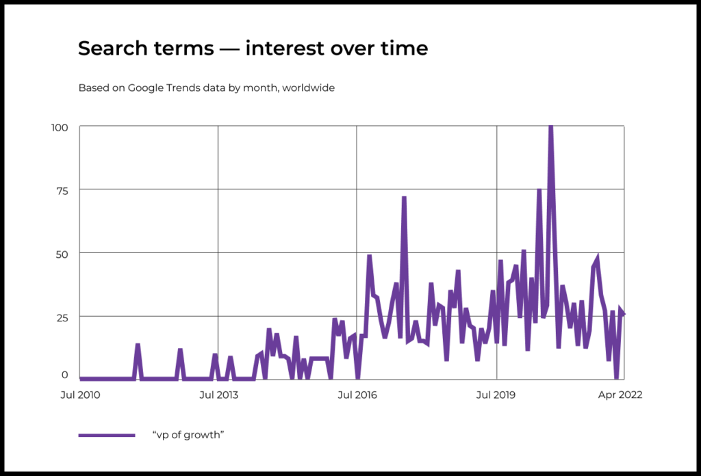 Search term — VP of Growth