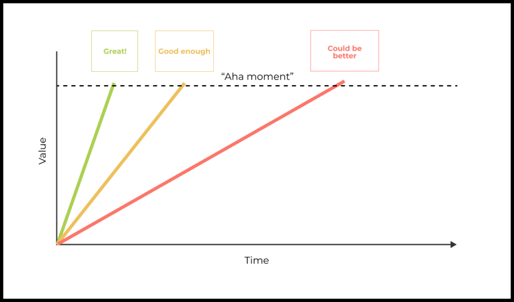 Time to value measures how long it will take for a user to personally experience a product’s added value. In other words, the amount of time from sign-up to the “aha moment”.