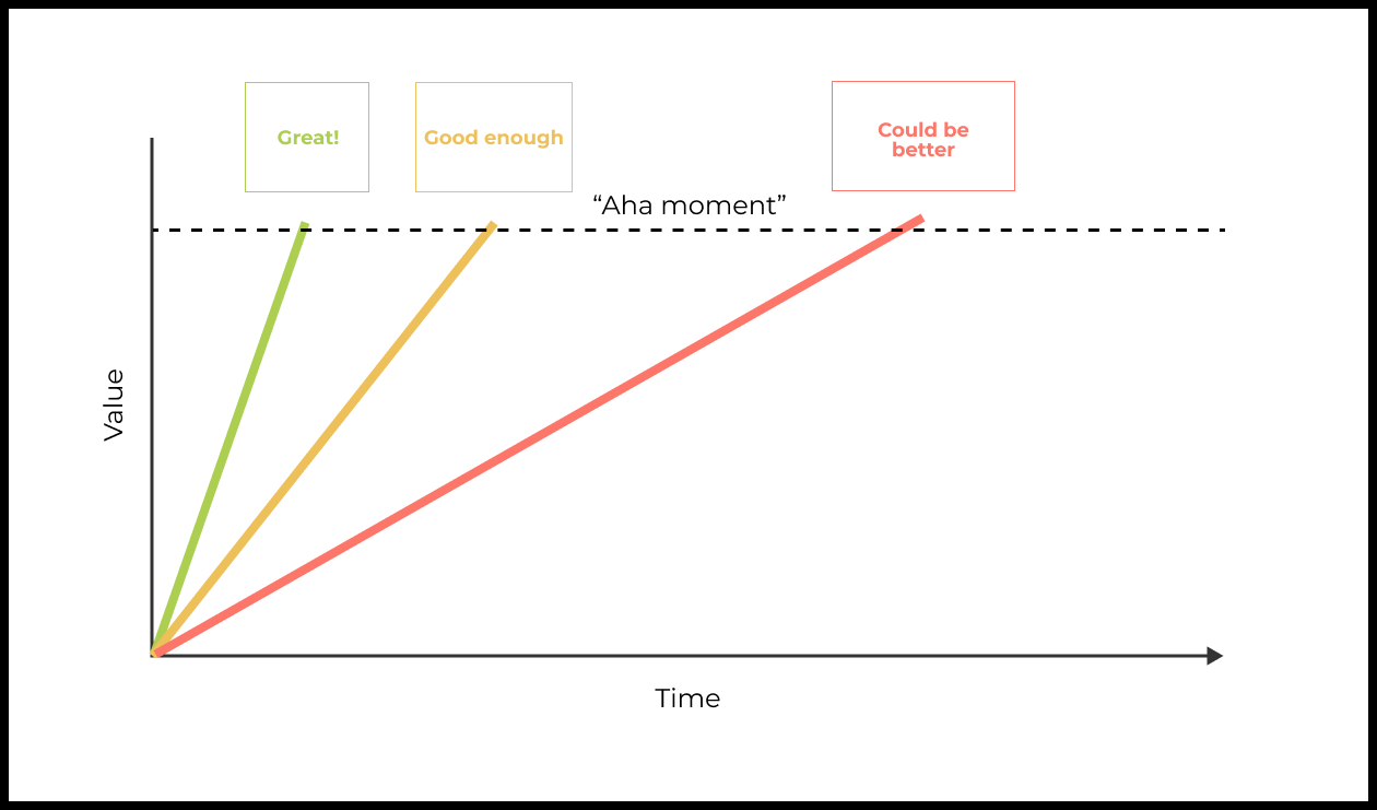 Time to value – What is it and how does it affect user activation ...